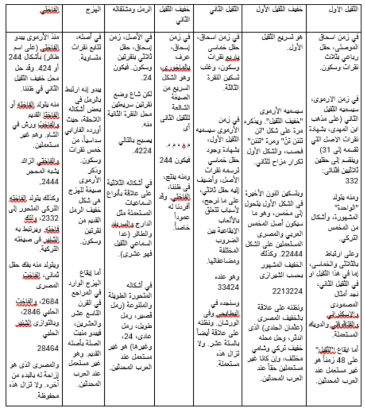 جدول ارتباطات الإيقاعات عبر الزمن

